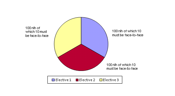 Graph of stage 2 - apportionment of notional learning hours (nlh)