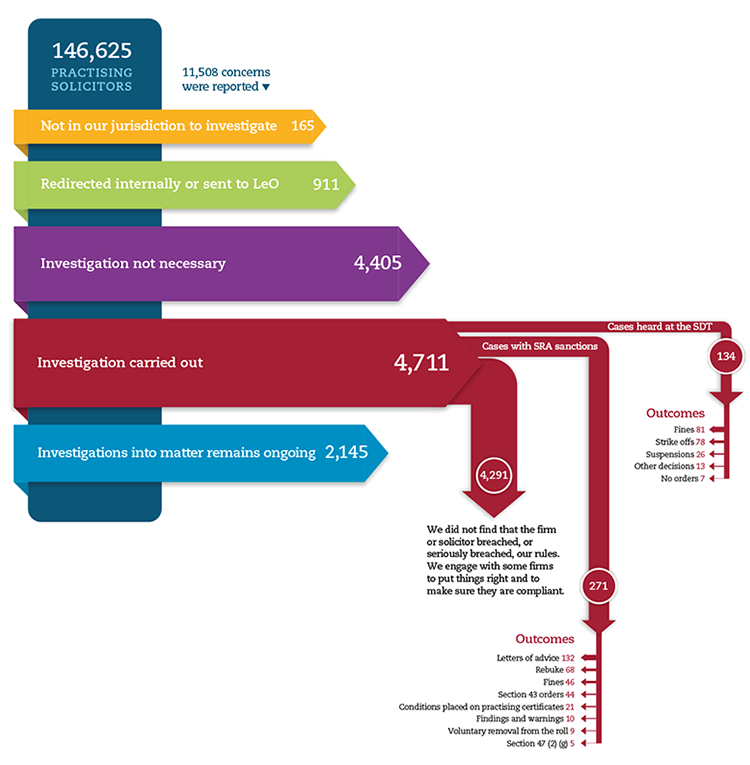 Who reports concerns to us? Eleven thousand five hundred and eight reports were received in 2017/18. Six thousand eight hundred and sixty-eight were received from the public; 2,861 were received from the profession; 781 were an internal referral from the Solicitors Regulation Authority; 242 were anonymous; 215 came from the Legal Ombudsman; 259 came from another authority; and, 207 came from other sources, such as, the bank, the police, press or media article, trainees or students.