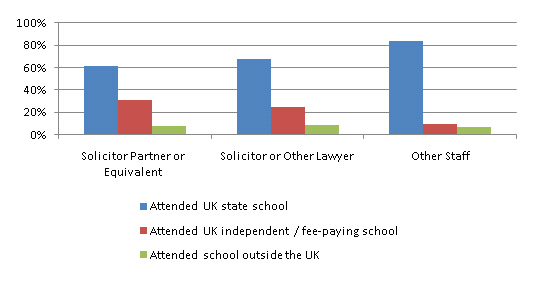 Graph of school