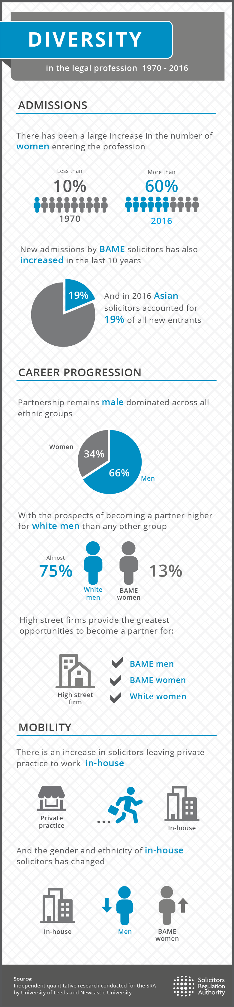 infographic - Diversity in the legal profession 1970 to 2016